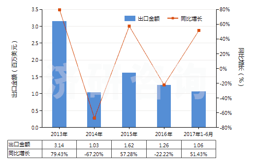 2013-2017年6月中國鞣酸及其鹽、醚、酯和其他衍生物(HS32019090)出口總額及增速統(tǒng)計(jì)